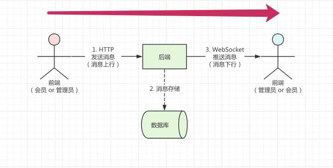 实现原理