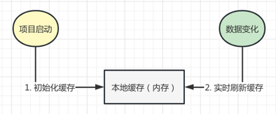 本地缓存