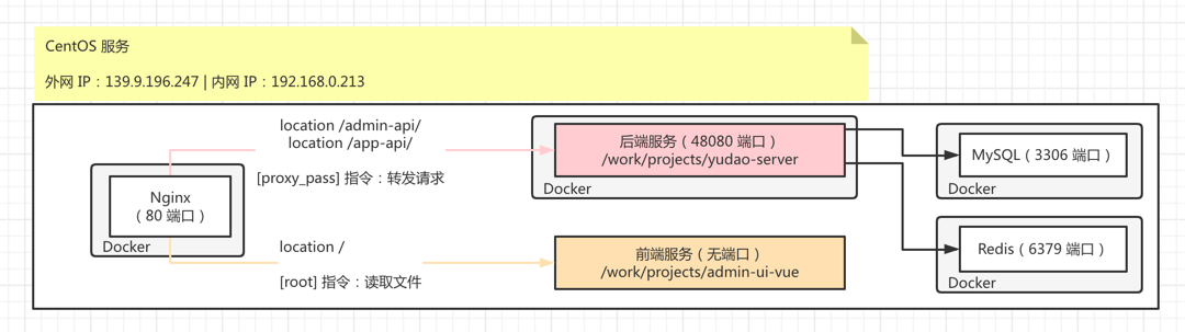 Docker 部署