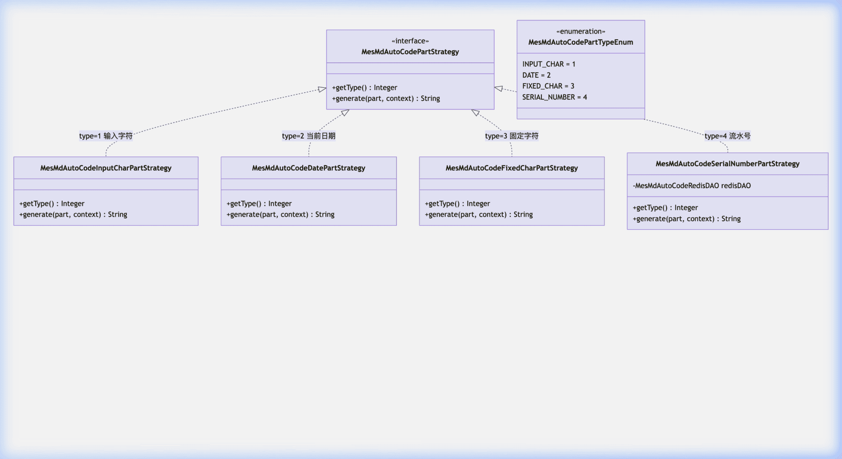 编码规则策略类关系