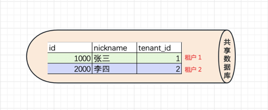 COLUMN 模式