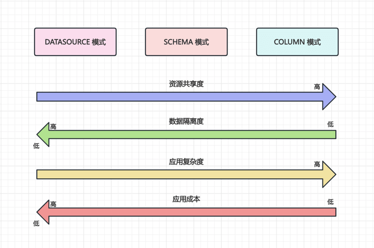 模式选择