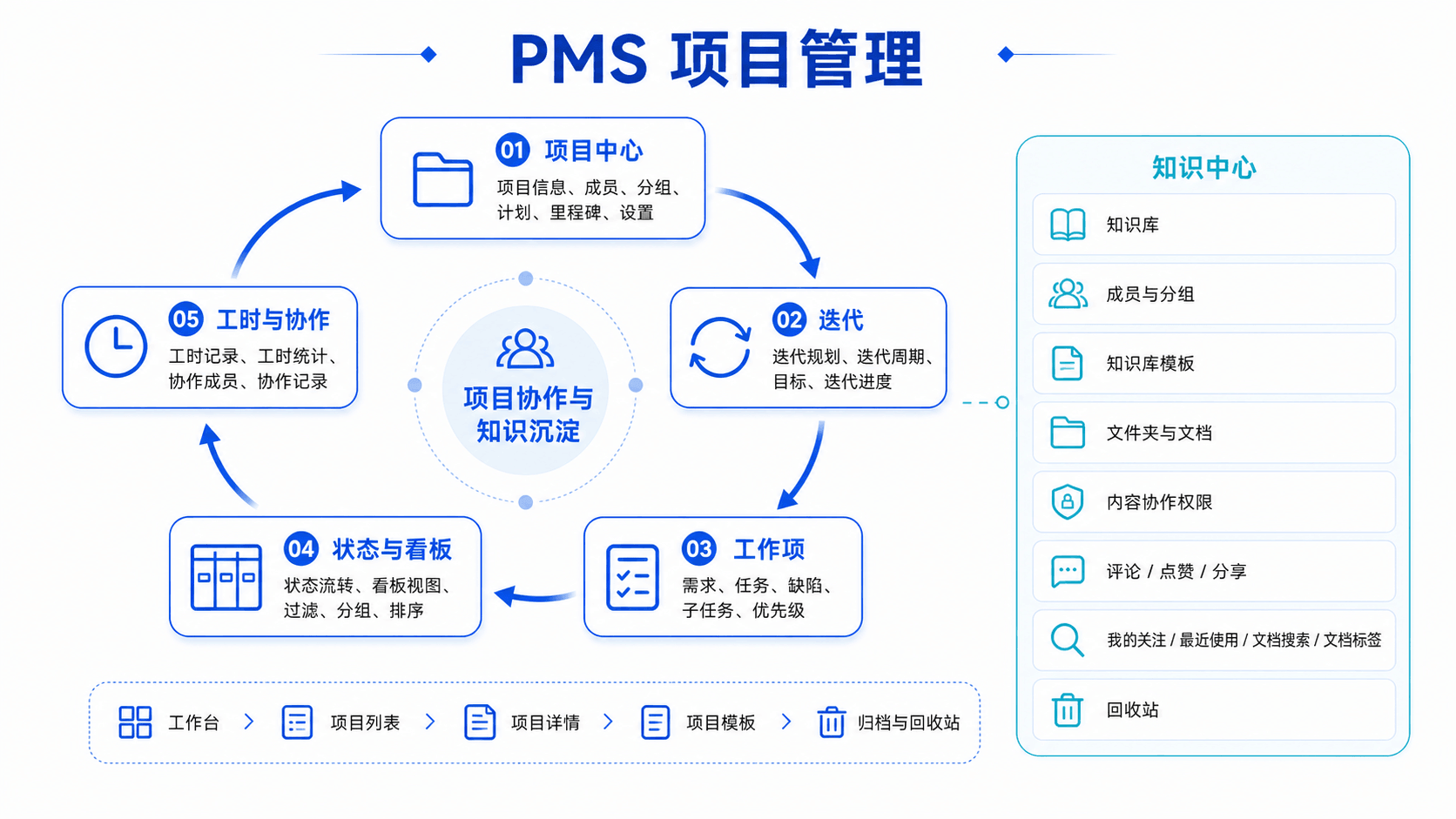 PMS 功能列表