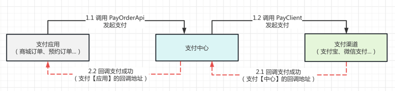 回调流程