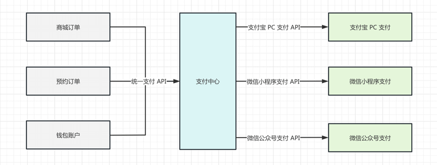 统一接入